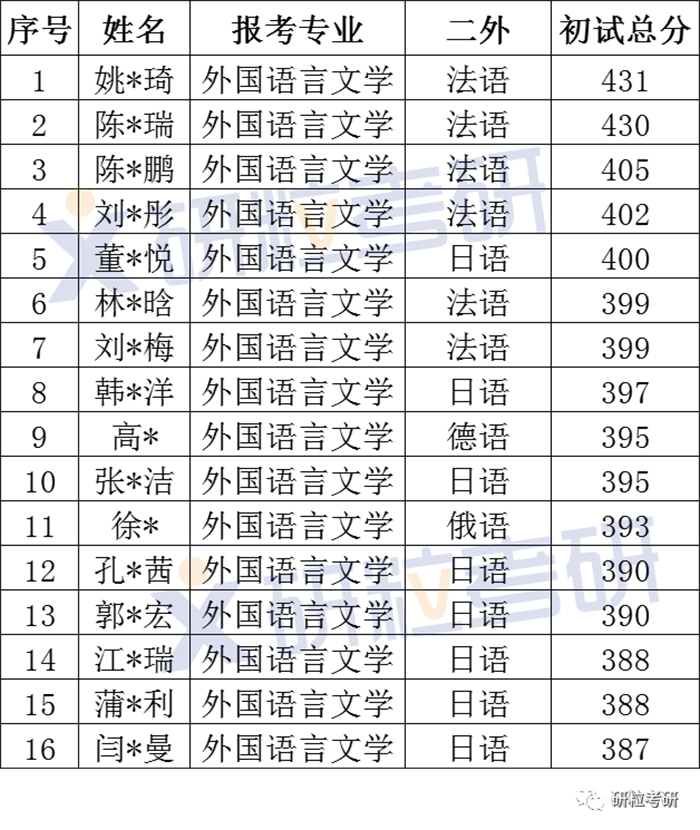 研粒考研长安大学考情分析