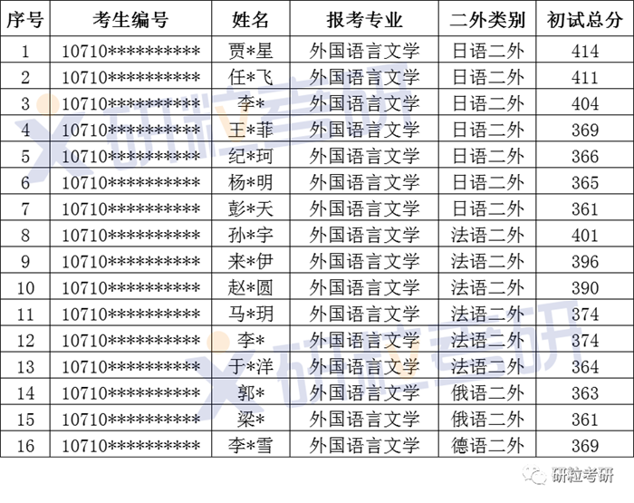 研粒考研长安大学考情分析