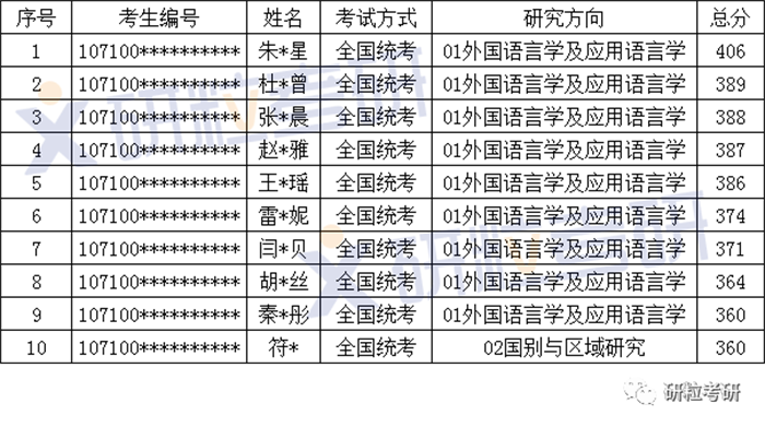 研粒考研长安大学考情分析