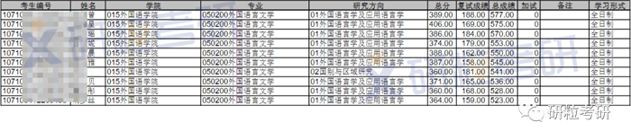 研粒考研长安大学考情分析