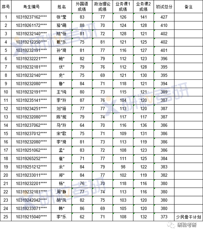 研粒考研