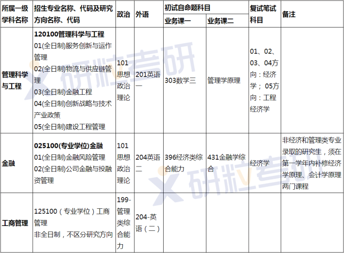 研粒考研