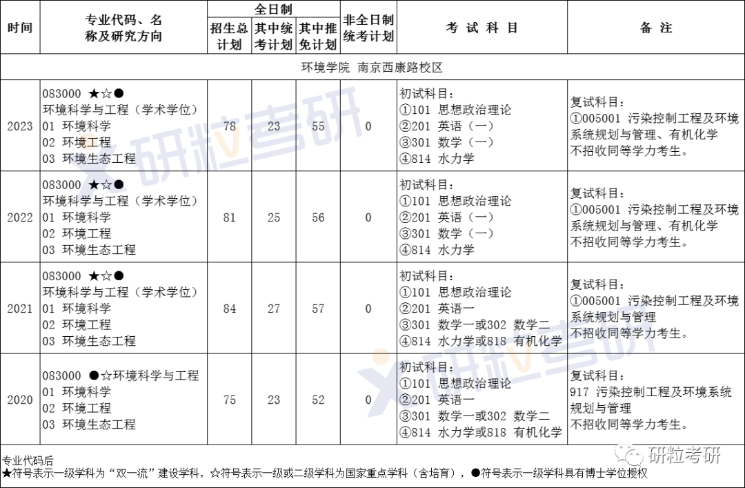研粒考研