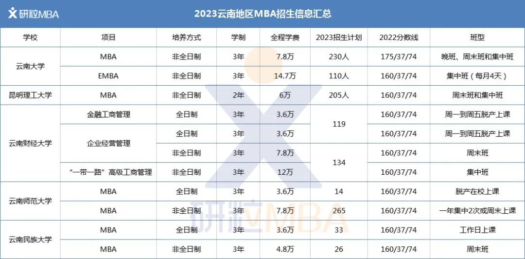 研粒MBA