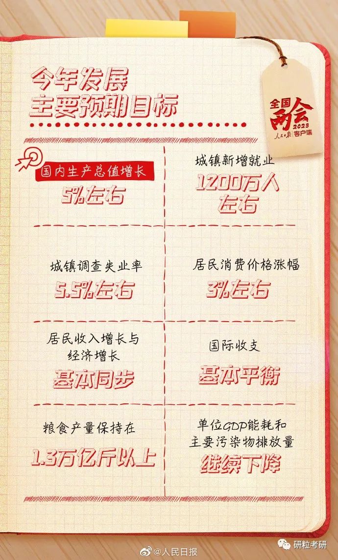 研粒考研两会时政