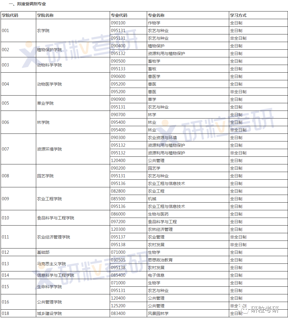 研粒考研调剂信息 研粒考研调剂信息
