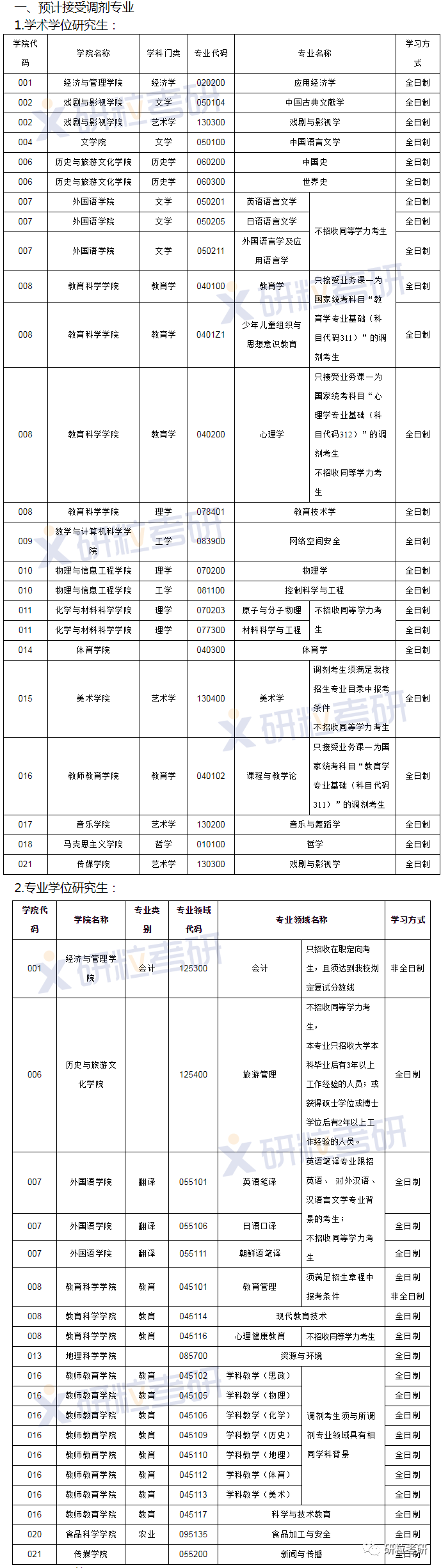 研粒考研调剂信息 研粒考研调剂信息