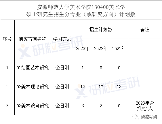 安徽师范大学美术学考研考情分析 安徽师范大学美术学考研考情分析