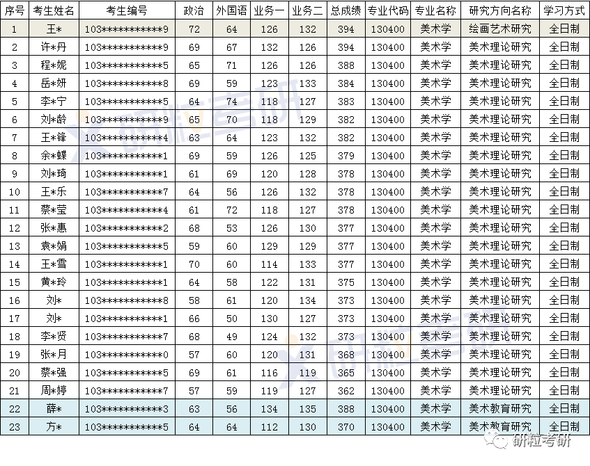 安徽师范大学美术学考研考情分析 安徽师范大学美术学考研考情分析