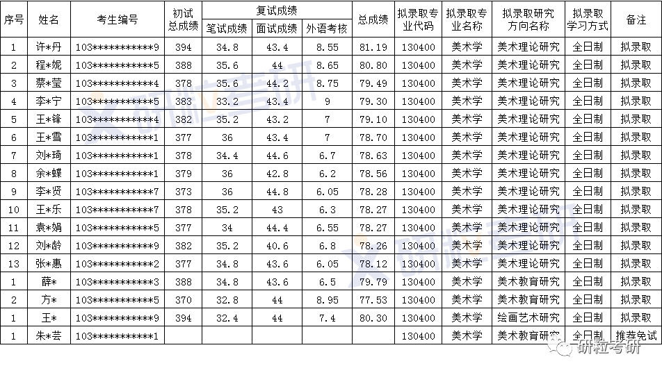 安徽师范大学美术学考研考情分析 安徽师范大学美术学考研考情分析