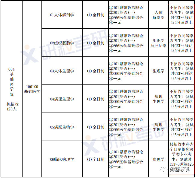 研粒考研四六级不过,这些学校不能考研 研粒考研四六级不过,这些学校不能考研