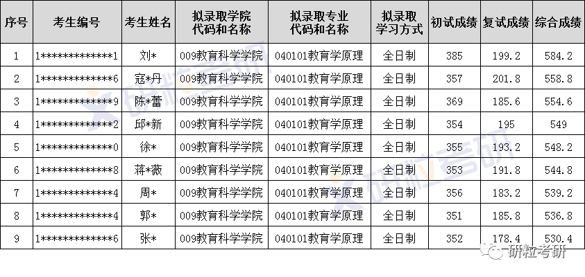 研粒考研湖南师范大学教育学原理考研考情分析 研粒考研湖南师范大学教育学原理考研考情分析