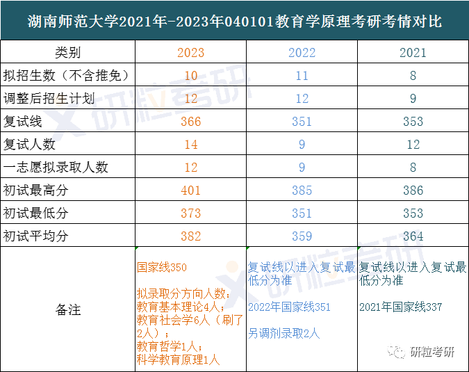 研粒考研湖南师范大学教育学原理考研考情分析 研粒考研湖南师范大学教育学原理考研考情分析