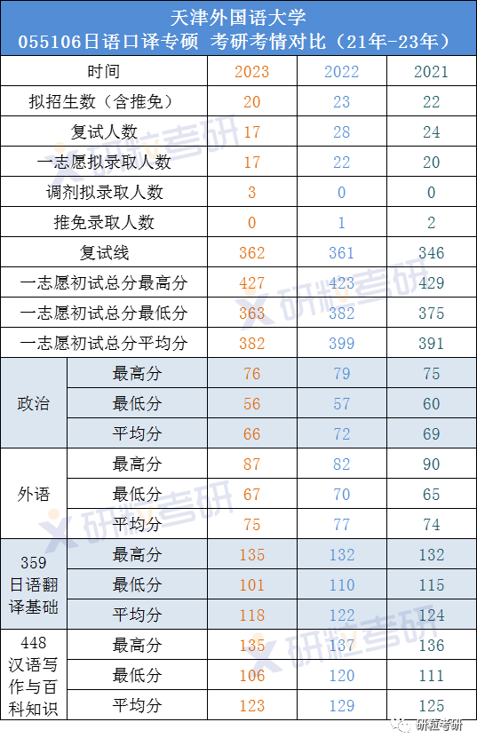 研粒考研天津外国语大学日语口译 研粒考研天津外国语大学日语口译