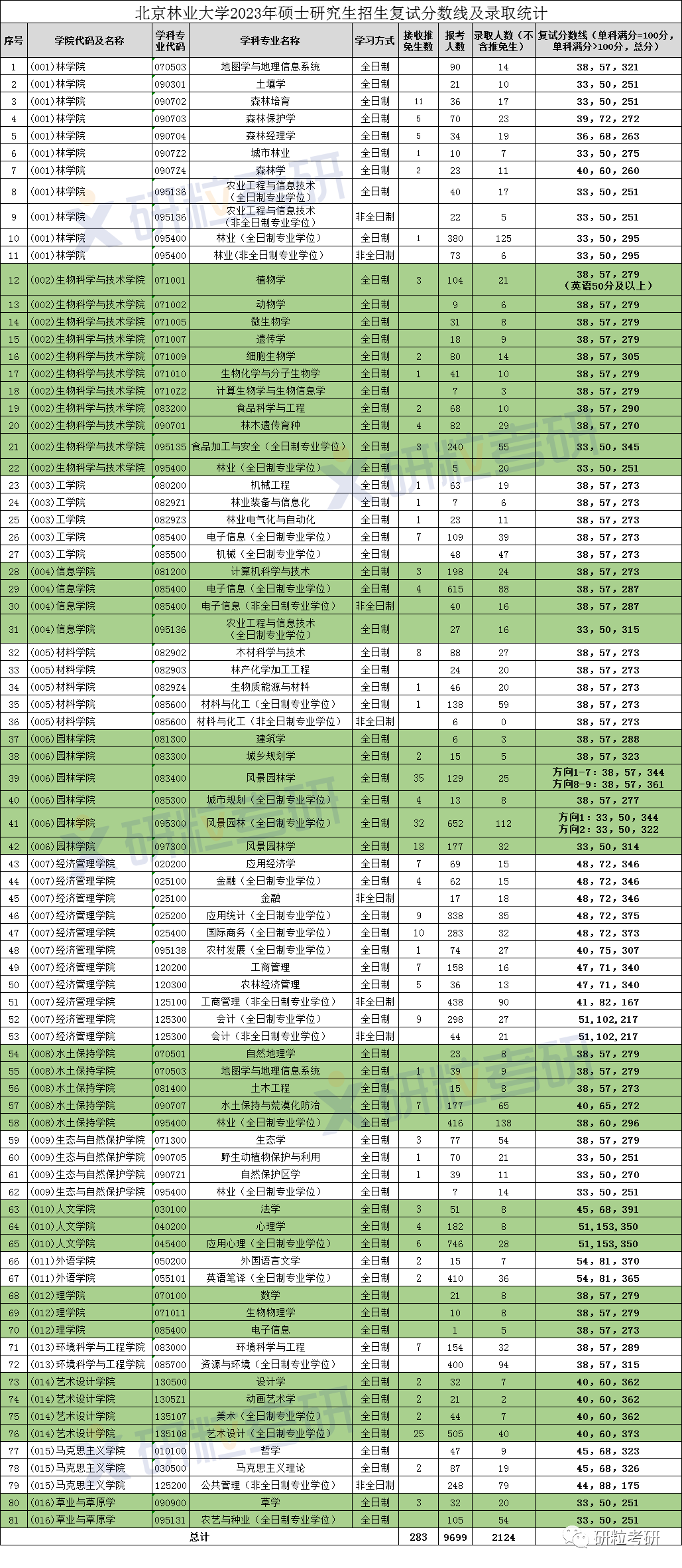 研粒考研报录比丨北京林业大学 研粒考研报录比丨北京林业大学
