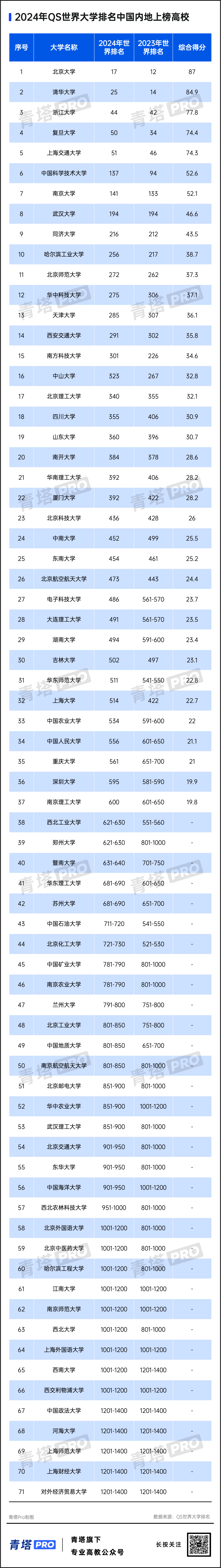 2024QS世界大学排名研粒考研