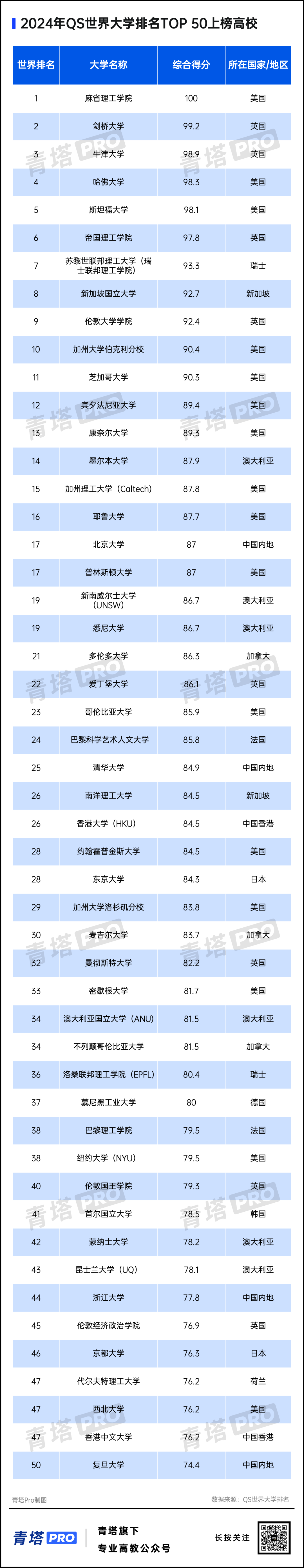 2024QS世界大学排名研粒考研