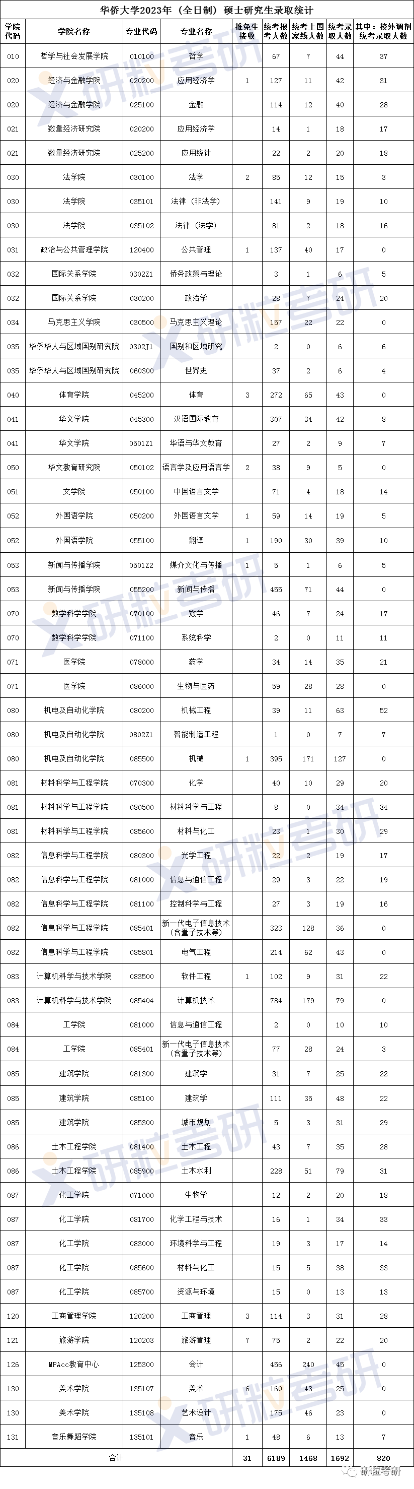 研粒考研报录比 研粒考研报录比