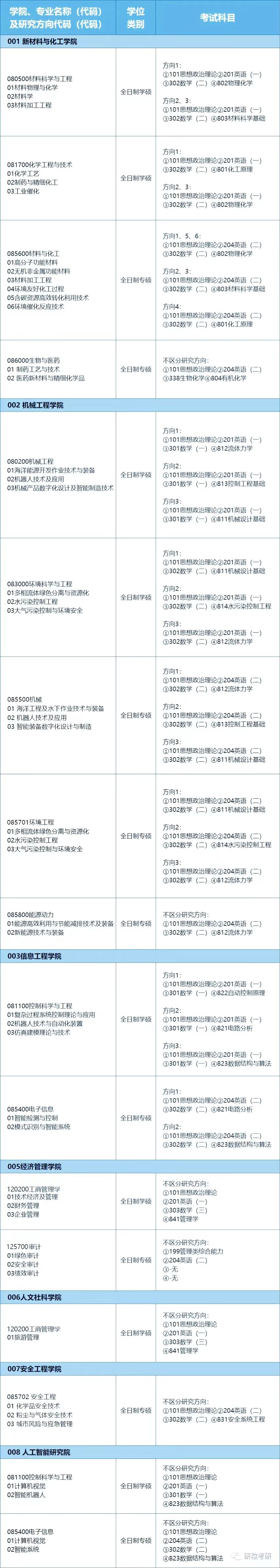 研粒考研招生专业目录