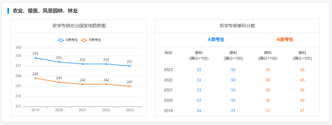 研粒考研专硕国家线及趋势图