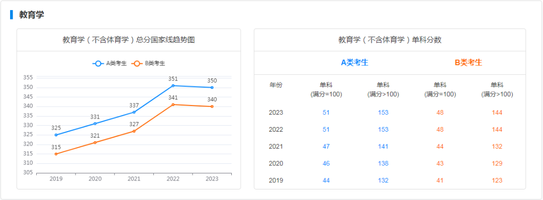 研粒考研学硕国家线及趋势图