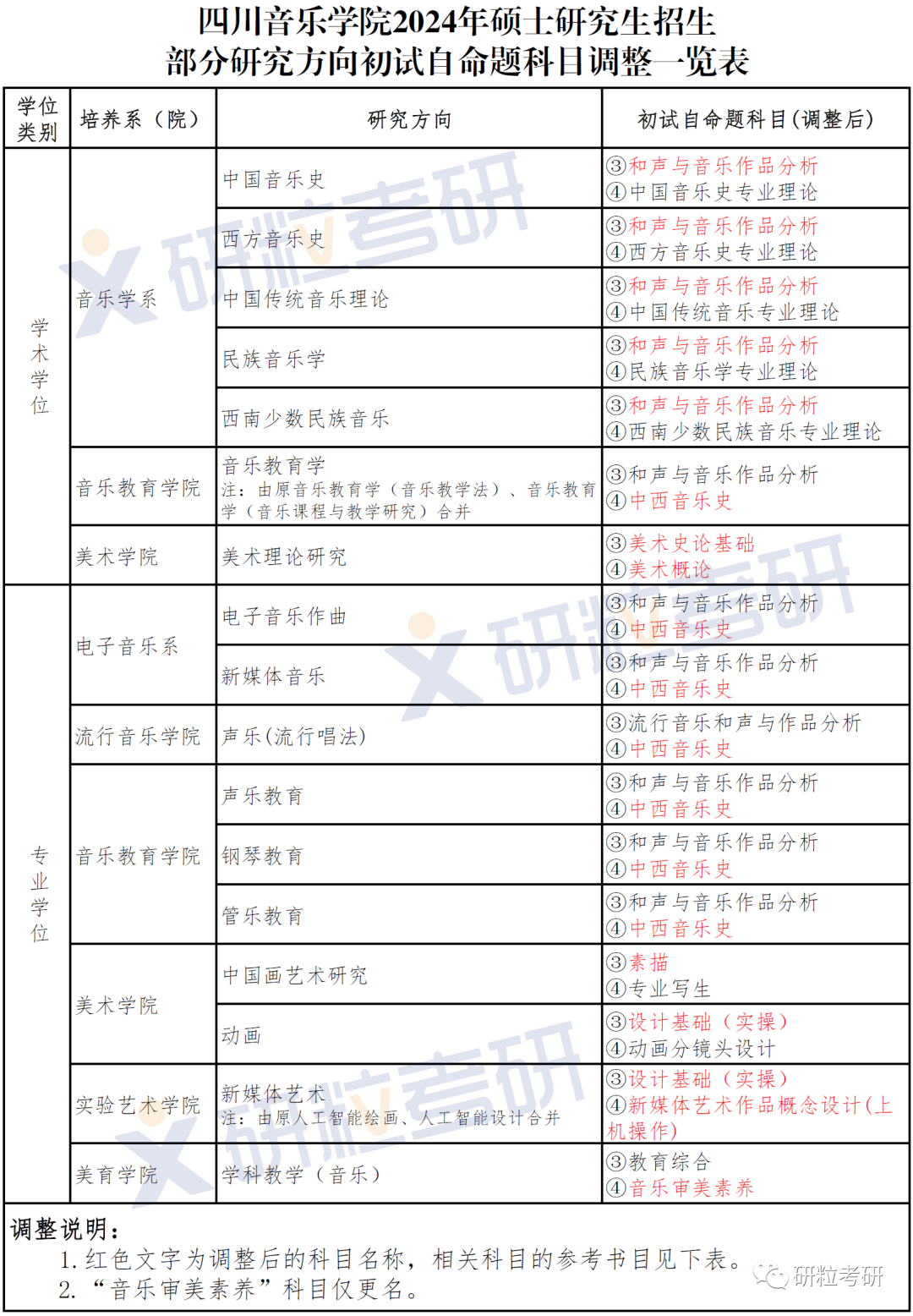 研粒考研复试科目已调整