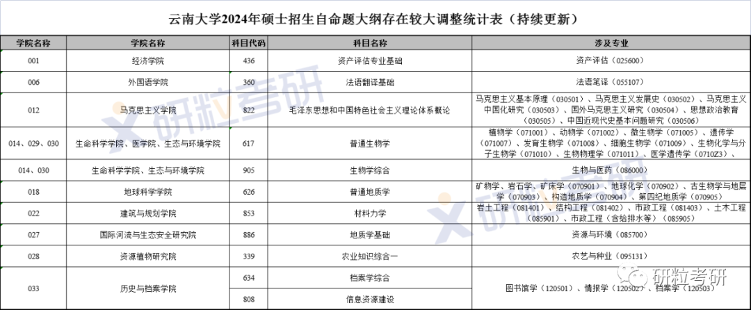 研粒考研复试科目已调整