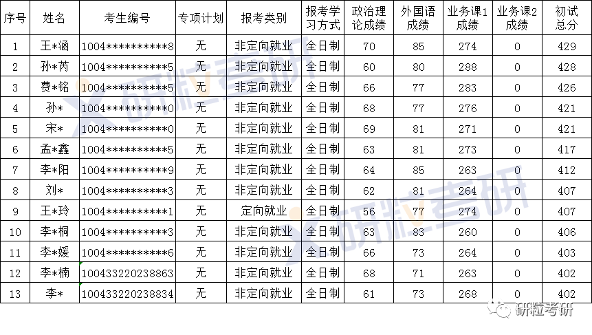 研粒考研考情分析 研粒考研考情分析
