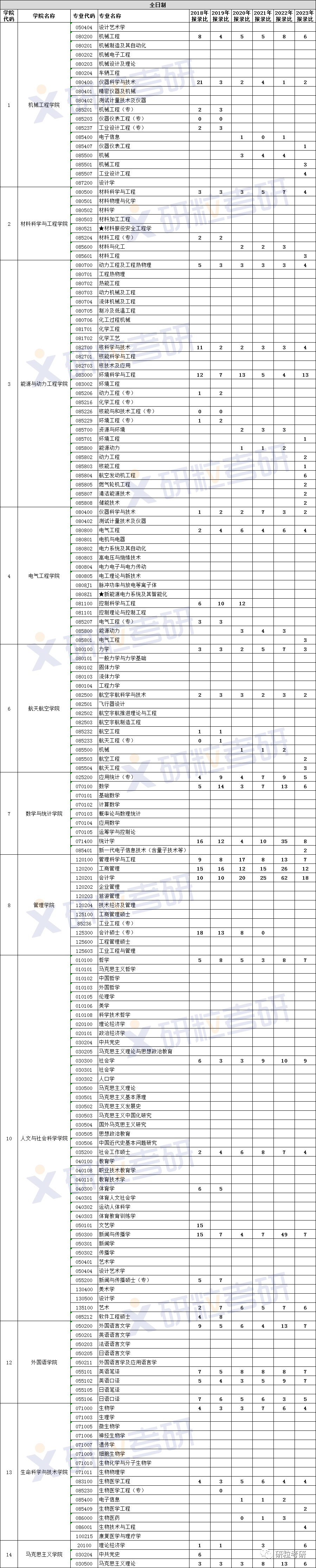 研粒考研报录比 研粒考研报录比