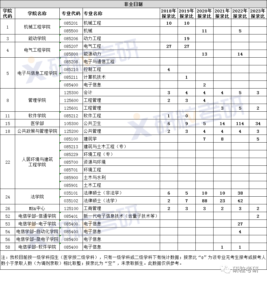 研粒考研报录比 研粒考研报录比