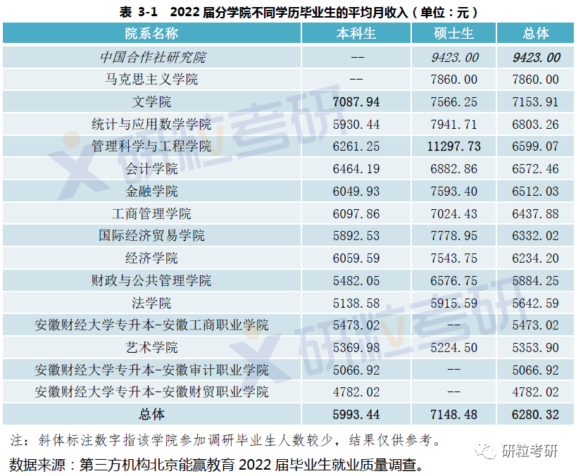 研粒考研研究生毕业薪资 研粒考研研究生毕业薪资