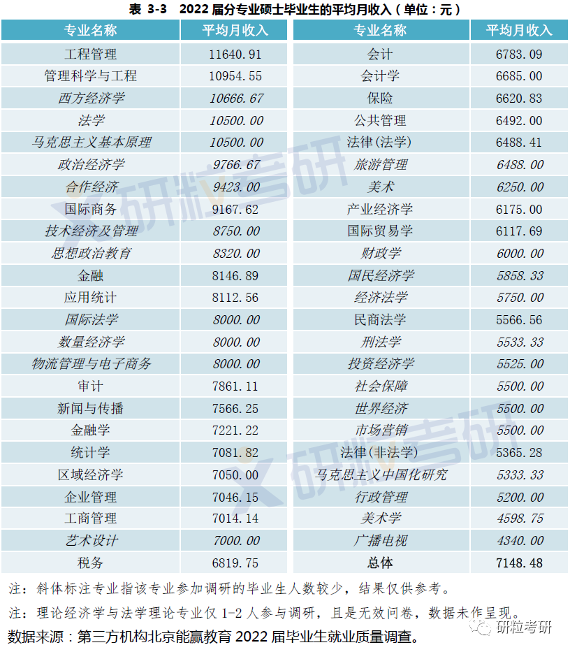 研粒考研研究生毕业薪资 研粒考研研究生毕业薪资