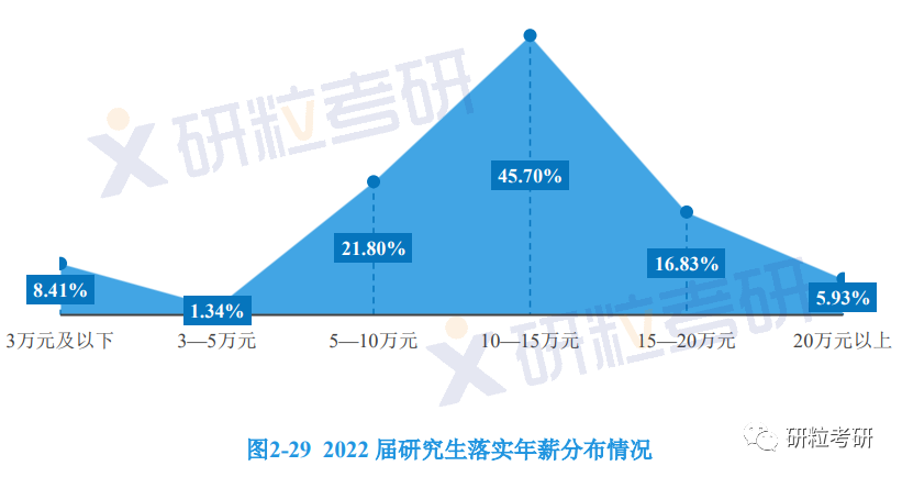 研粒考研研究生毕业薪资 研粒考研研究生毕业薪资