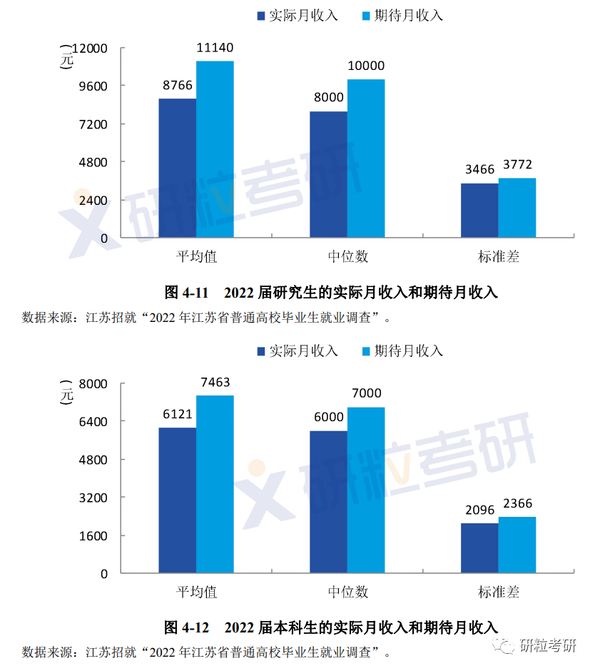 研粒考研研究生毕业薪资 研粒考研研究生毕业薪资