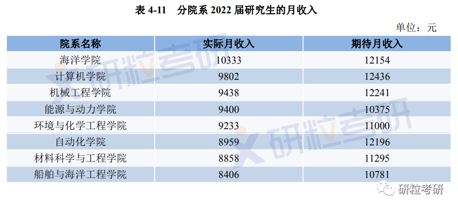 研粒考研研究生毕业薪资 研粒考研研究生毕业薪资