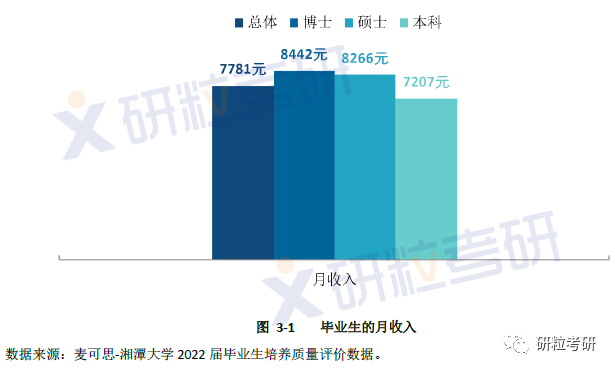 研粒考研研究生毕业薪资 研粒考研研究生毕业薪资
