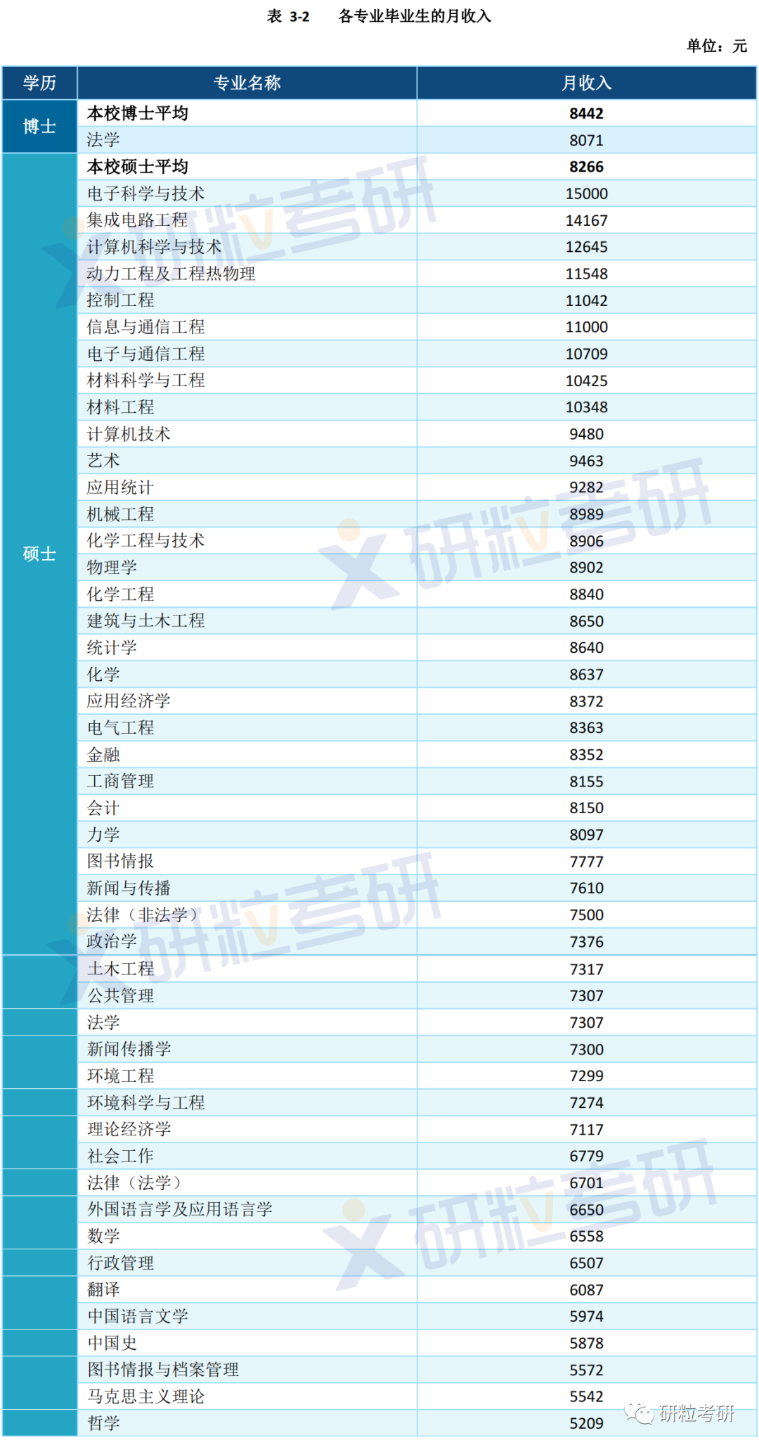 研粒考研研究生毕业薪资 研粒考研研究生毕业薪资