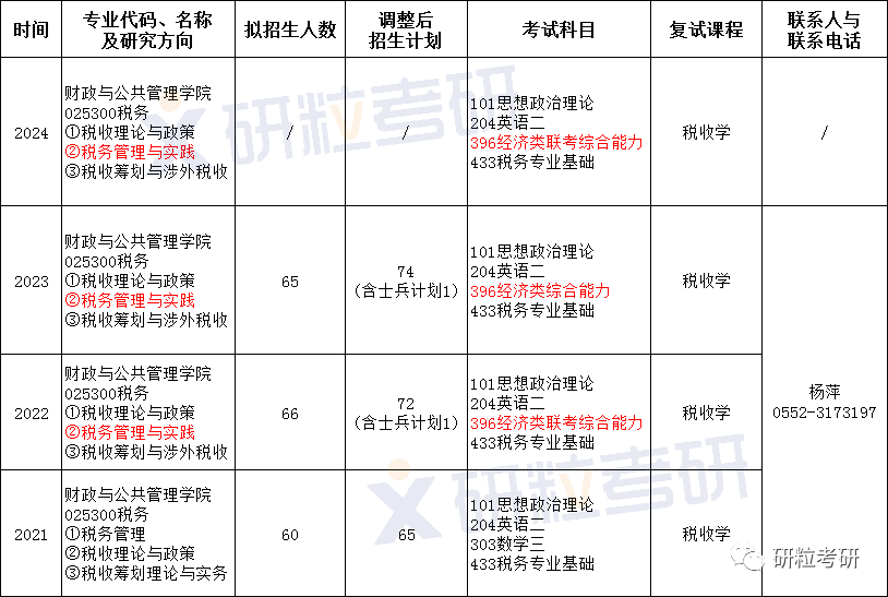专硕考研考情分析 专硕考研考情分析