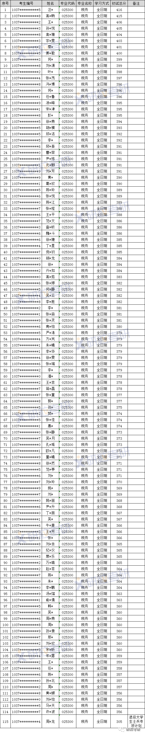 研粒考研专硕考研考情分析 研粒考研专硕考研考情分析