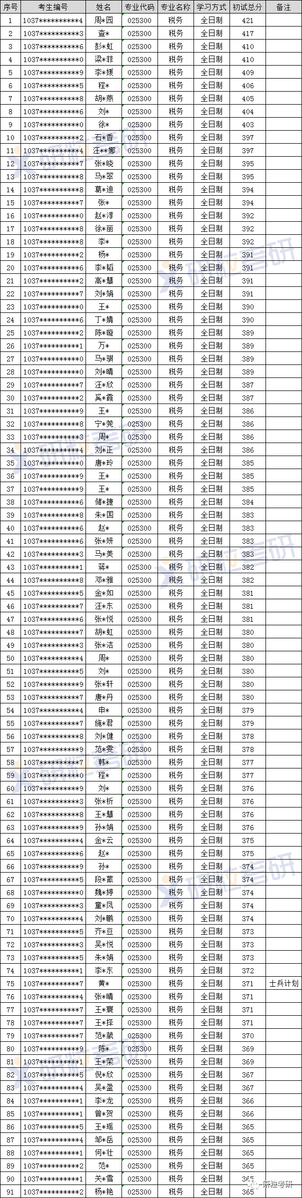 研粒考研专硕考研考情分析 研粒考研专硕考研考情分析