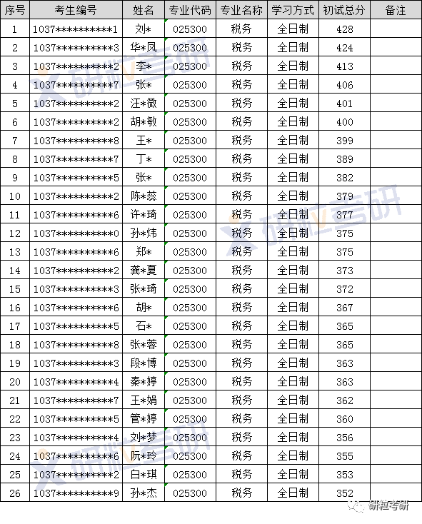 研粒考研专硕考研考情分析 研粒考研专硕考研考情分析