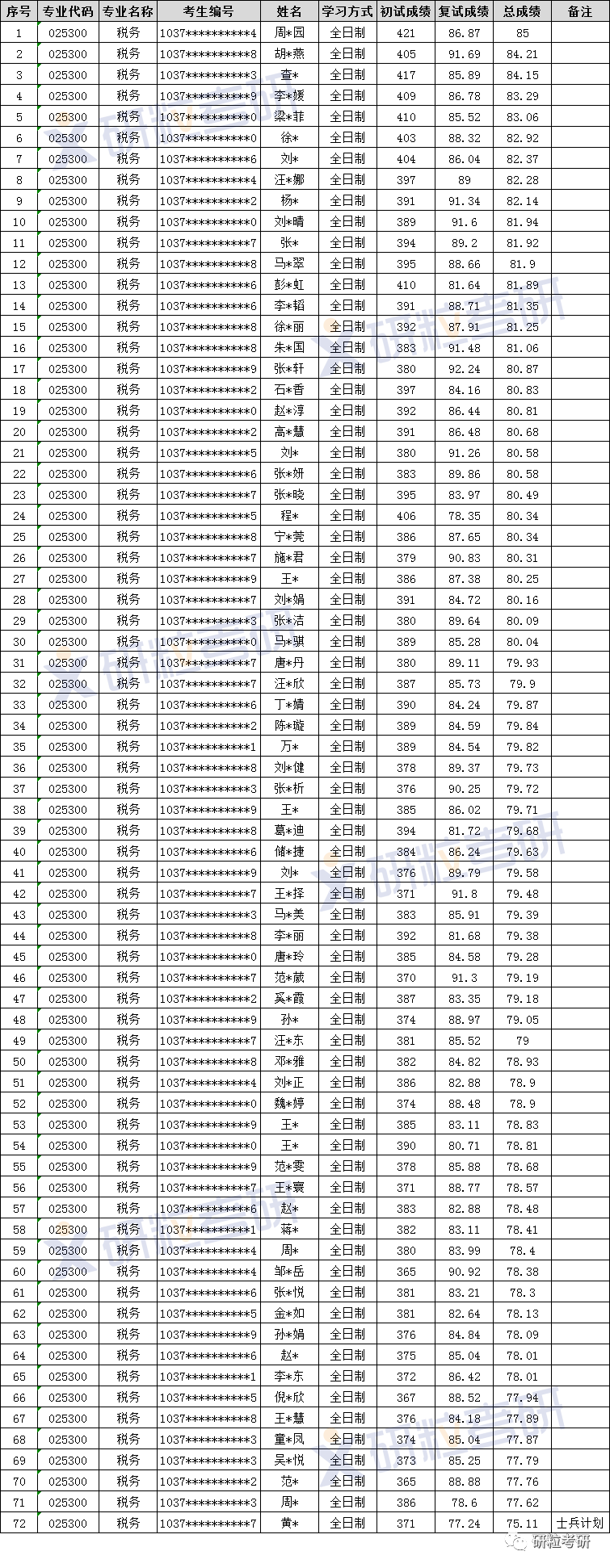 研粒考研专硕考研考情分析 研粒考研专硕考研考情分析