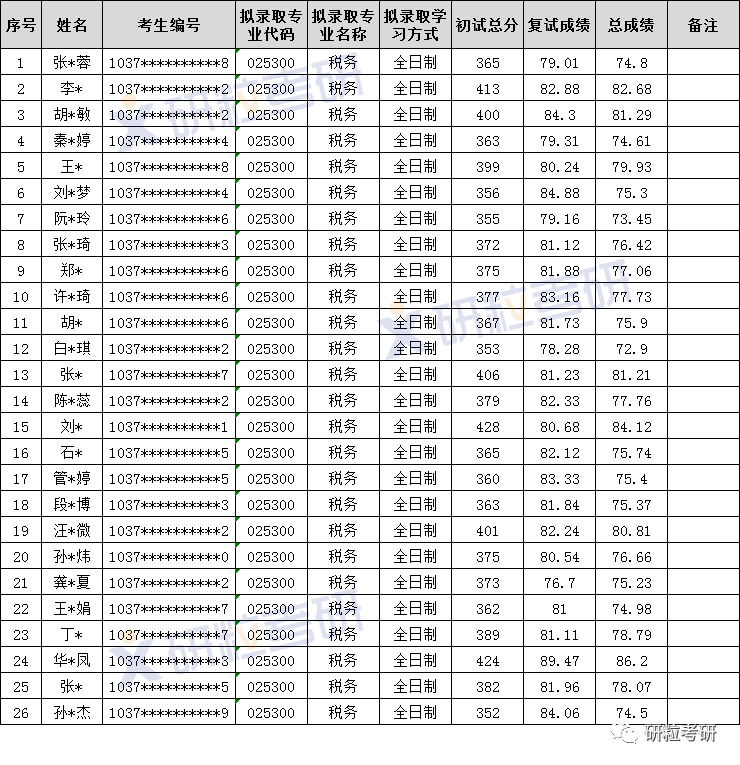 研粒考研专硕考研考情分析 研粒考研专硕考研考情分析