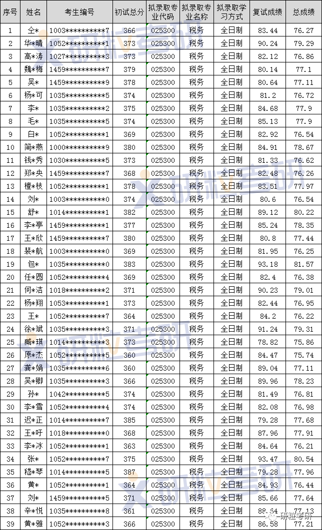研粒考研专硕考研考情分析 研粒考研专硕考研考情分析
