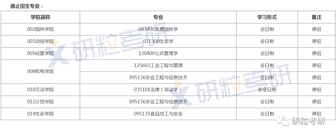 研粒考研停招的院校专业 研粒考研停招的院校专业