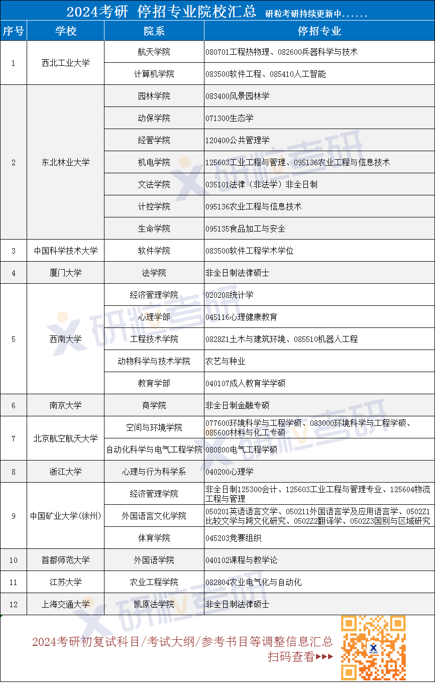 研粒考研停招的院校专业 研粒考研停招的院校专业