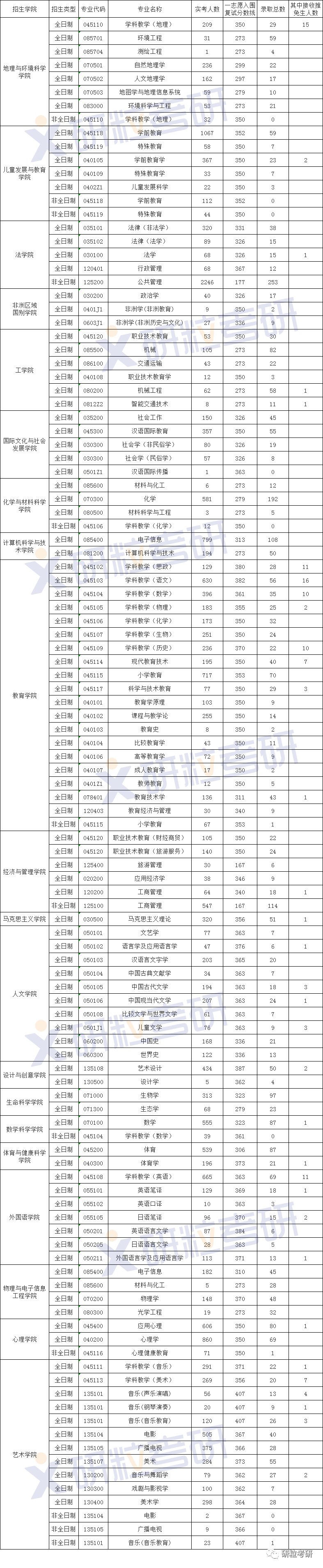 研粒考研报录比 研粒考研报录比