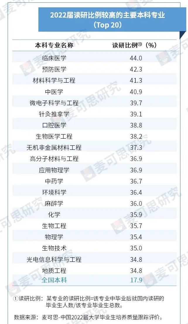 研粒考研读研比例最高专业 研粒考研读研比例最高专业