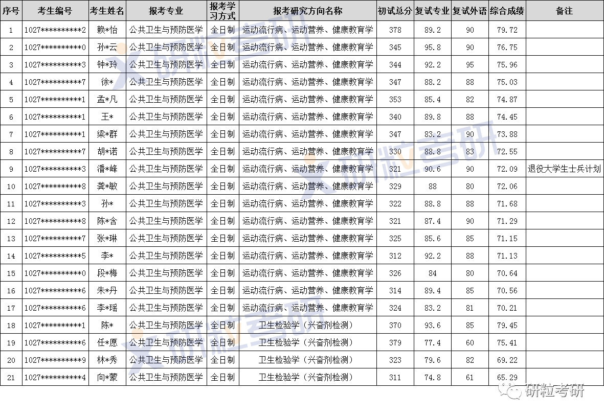 研粒考研考情分析 研粒考研考情分析