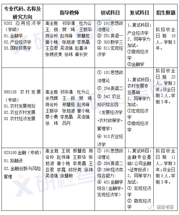 研粒考研武汉轻工大学经济学院 研粒考研武汉轻工大学经济学院